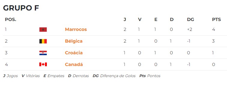 Mundial-2022: Croácia no 3° lugar, Marrocos no 4° posto